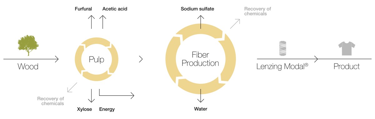 All you should know about Cupro, Tencel Lyocell, Modal - POLYESTER STAPLE  FIBER HOLLOW CONJUGATED FIBER