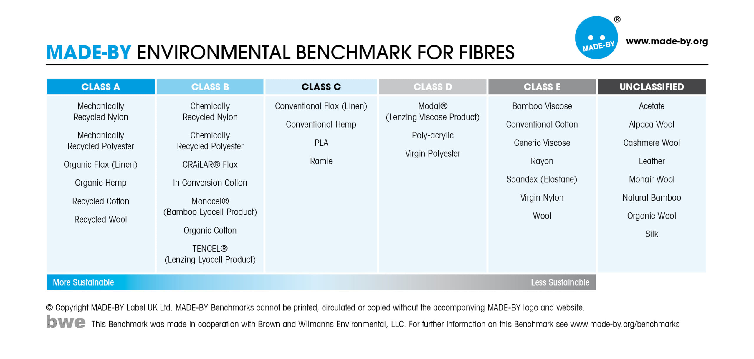 Basic Information About Recycled Polyester - POLYESTER STAPLE FIBER HOLLOW  CONJUGATED FIBER