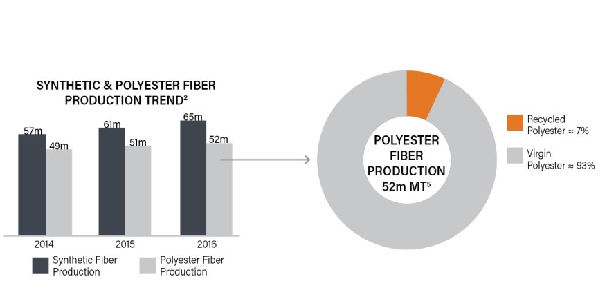Processing Recycled or Sustainably Produced Fibers