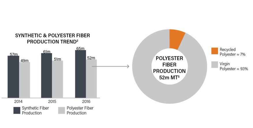 Did you know that synthetic fabrics such as Nylon and Polyester