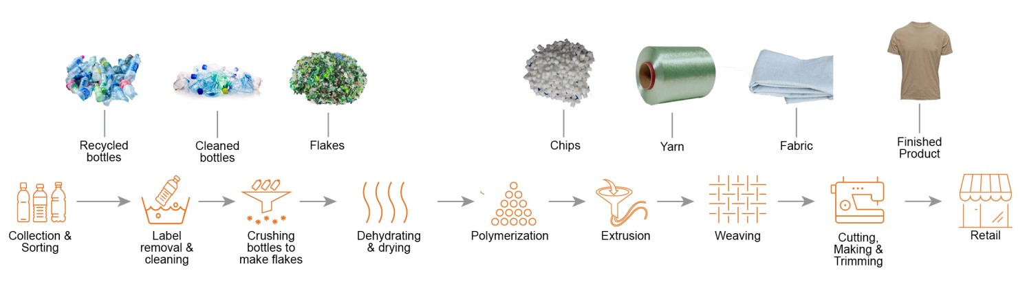 All about Synthetic Fibers and Fabrics? - POLYESTER STAPLE FIBER HOLLOW  CONJUGATED FIBER