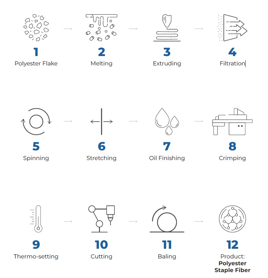 https://vnpolyfiber.com/wp-content/uploads/2022/01/Production-Process-of-PSF-Polyester-Fiber-Staple.jpg