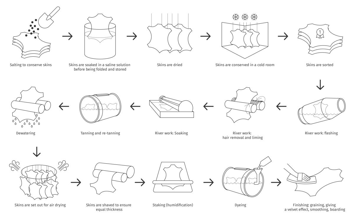 production process of leather