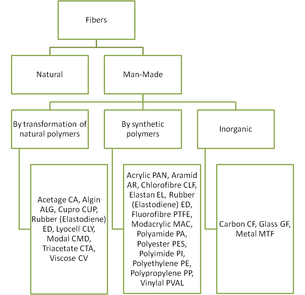 Synthetic Fibers Manmade Fibers And Natural Fiber Definitions And 