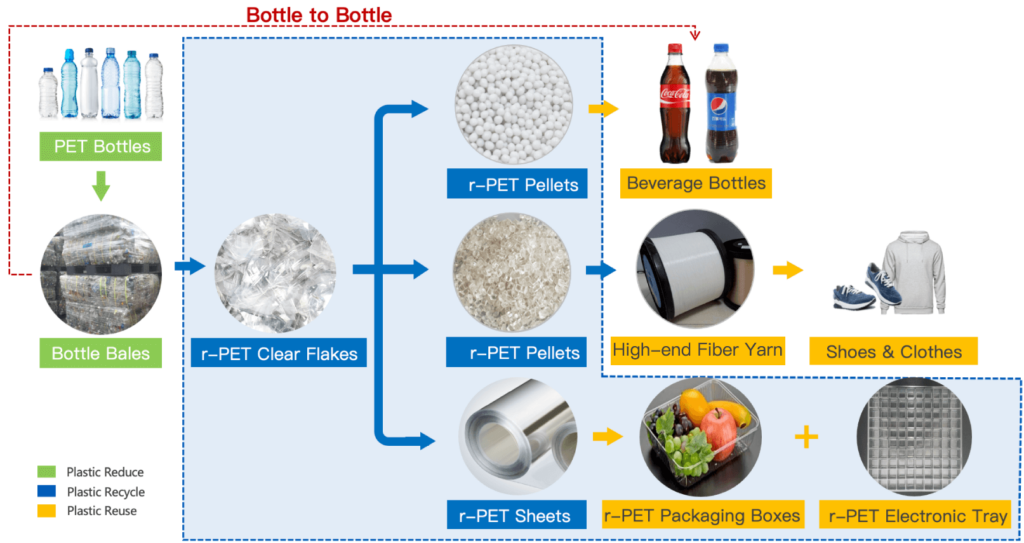 Bottle to Bottle Process