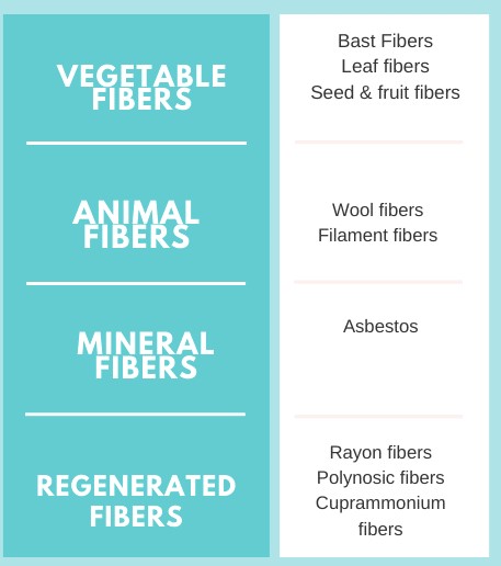 Water absorption of the fabrics produced from different fibres